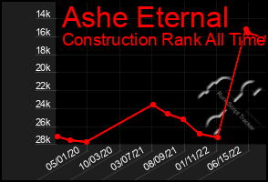 Total Graph of Ashe Eternal