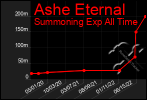 Total Graph of Ashe Eternal