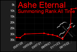 Total Graph of Ashe Eternal