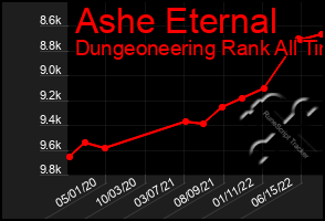 Total Graph of Ashe Eternal