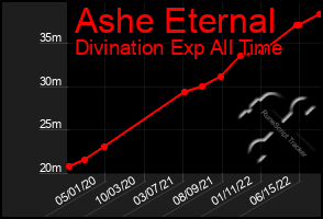 Total Graph of Ashe Eternal
