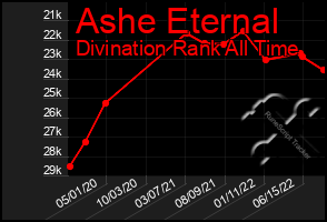 Total Graph of Ashe Eternal