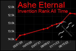 Total Graph of Ashe Eternal