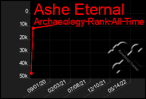 Total Graph of Ashe Eternal