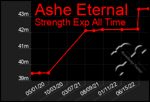 Total Graph of Ashe Eternal