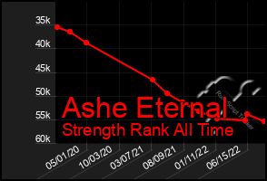 Total Graph of Ashe Eternal