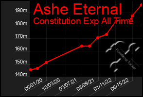 Total Graph of Ashe Eternal