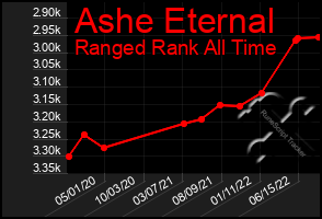 Total Graph of Ashe Eternal