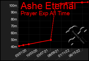 Total Graph of Ashe Eternal