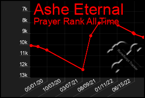 Total Graph of Ashe Eternal