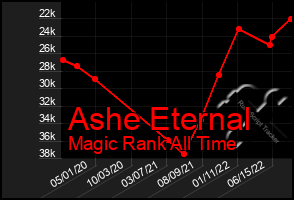Total Graph of Ashe Eternal