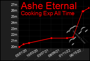 Total Graph of Ashe Eternal