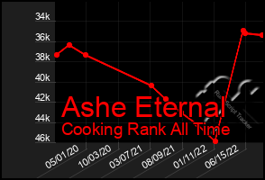 Total Graph of Ashe Eternal