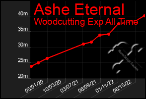 Total Graph of Ashe Eternal