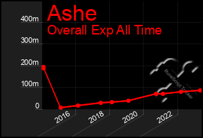 Total Graph of Ashe