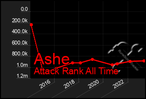 Total Graph of Ashe