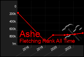 Total Graph of Ashe