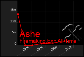 Total Graph of Ashe