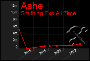 Total Graph of Ashe