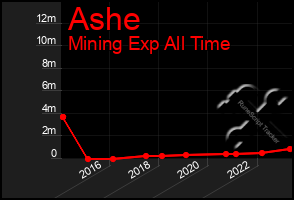 Total Graph of Ashe