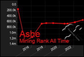 Total Graph of Ashe