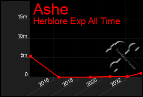 Total Graph of Ashe