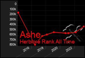 Total Graph of Ashe