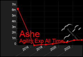 Total Graph of Ashe