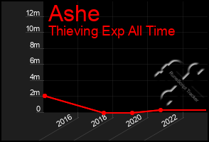 Total Graph of Ashe