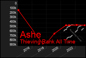 Total Graph of Ashe