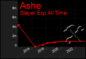 Total Graph of Ashe