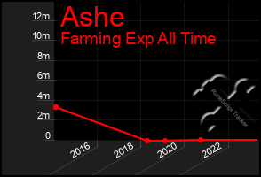 Total Graph of Ashe