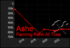 Total Graph of Ashe