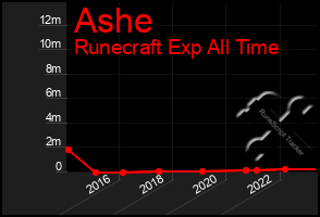 Total Graph of Ashe