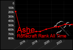 Total Graph of Ashe