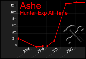 Total Graph of Ashe