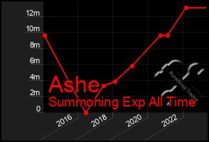 Total Graph of Ashe