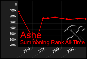 Total Graph of Ashe