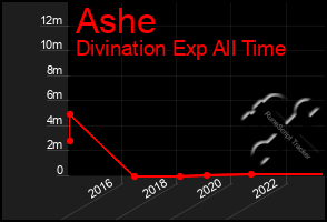 Total Graph of Ashe