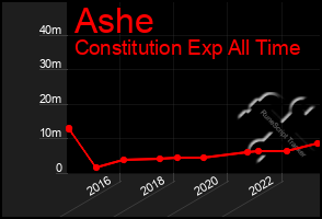 Total Graph of Ashe