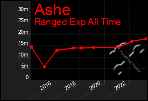 Total Graph of Ashe