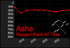 Total Graph of Ashe