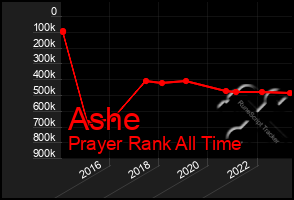 Total Graph of Ashe