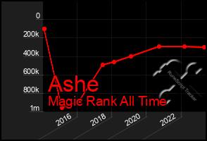 Total Graph of Ashe