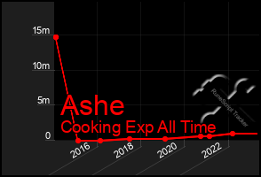 Total Graph of Ashe