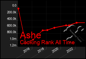 Total Graph of Ashe