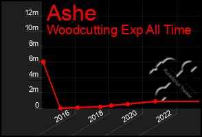 Total Graph of Ashe