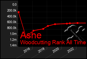 Total Graph of Ashe