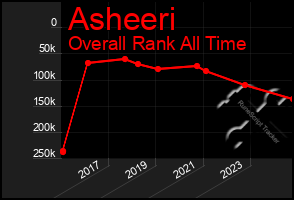Total Graph of Asheeri