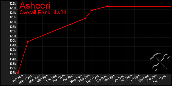 Last 31 Days Graph of Asheeri